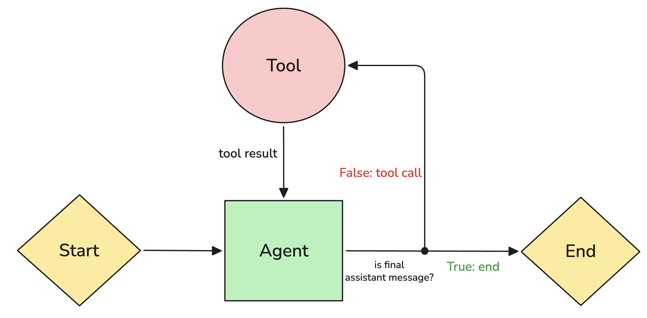 ReinforceNow Agent Harness