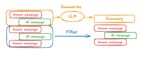 Summarization Compression